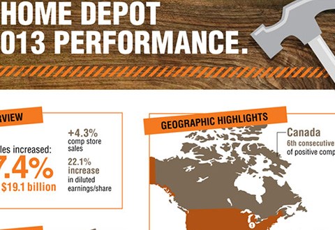 The Home Depot Q1 Performance Review